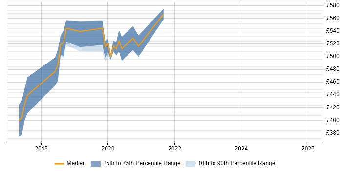 Contractor daily rate distribution trend for jobs in London citing RxCocoa