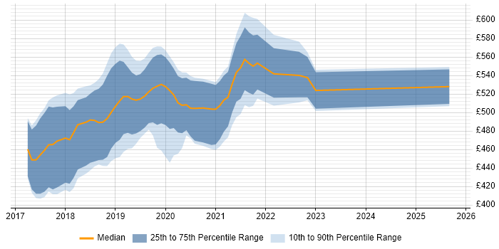 Contractor daily rate distribution trend for jobs in London citing RxSwift Contractor daily rate distribution trend for jobs in London citing RxSwift