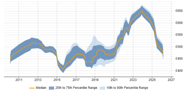 Contractor daily rate distribution trend for SaaS Project Manager job vacancies in London