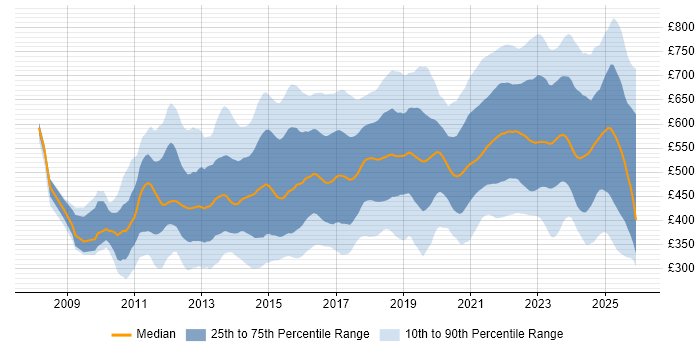 Contractor daily rate distribution trend for jobs in London citing SaaS