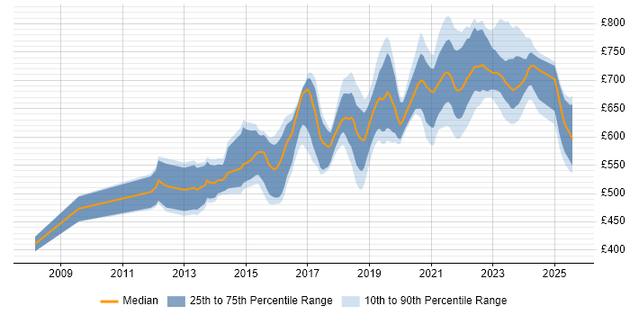 Contractor daily rate distribution trend for jobs in London citing SABSA Contractor daily rate distribution trend for jobs in London citing SABSA