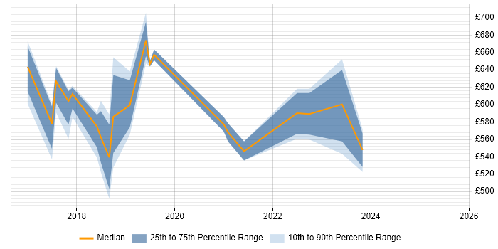 Contractor daily rate distribution trend for jobs in London citing SAFe&#160;Agilist