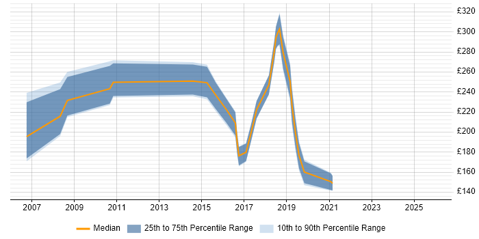 Contractor daily rate distribution trend for jobs in London citing SafeCom
