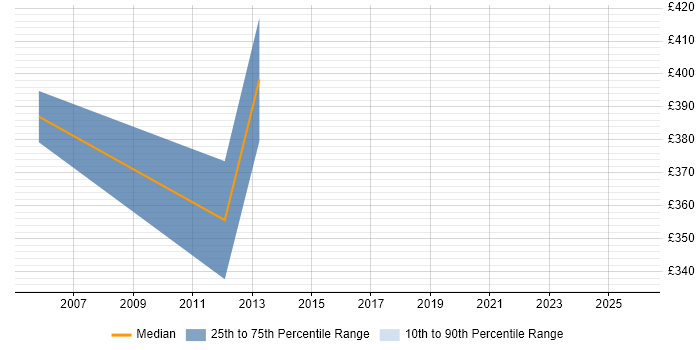 Contractor daily rate distribution trend for Safety Consultant job vacancies in London