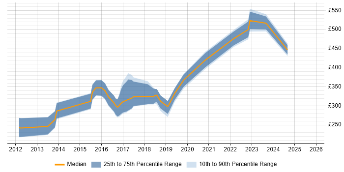 Contractor daily rate distribution trend for jobs in London citing Sage 200