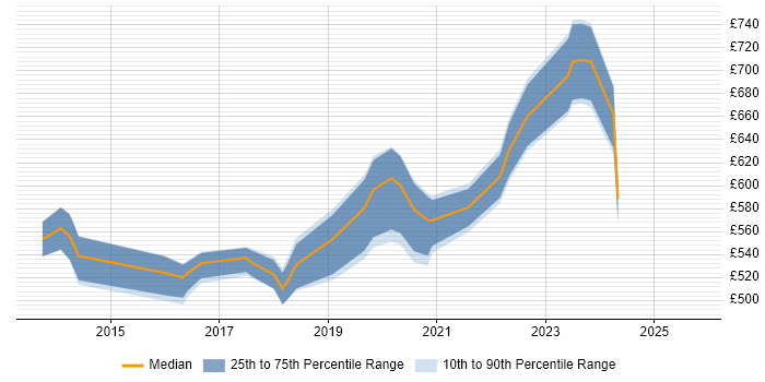 Contractor daily rate distribution trend for SailPoint Consultant job vacancies in London Contractor daily rate distribution trend for SailPoint Consultant job vacancies in London