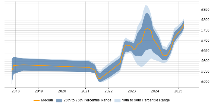 Contractor daily rate distribution trend for SailPoint Engineer job vacancies in London Contractor daily rate distribution trend for SailPoint Engineer job vacancies in London