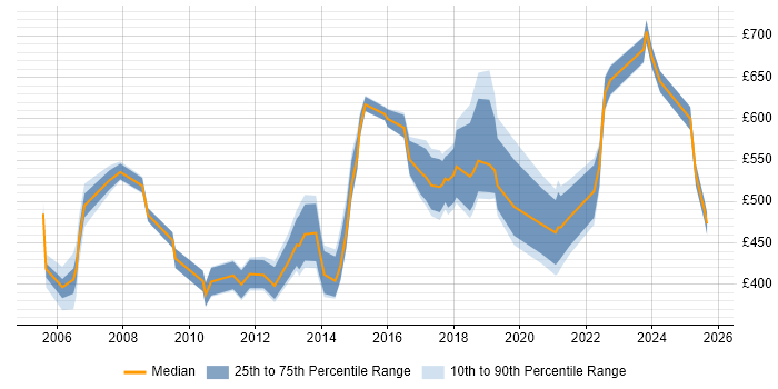 Contractor daily rate distribution trend for Sales Consultant job vacancies in London