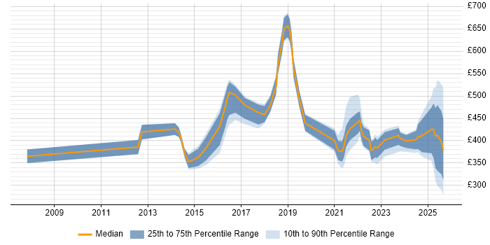 Contractor daily rate distribution trend for jobs in London citing Sales Enablement