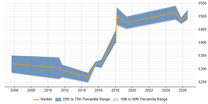 Contractor daily rate distribution trend for Sales Engineer job vacancies in London