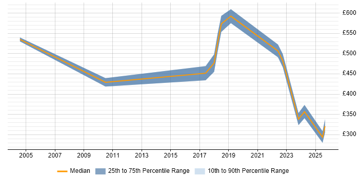 Contractor daily rate distribution trend for Sales Operations Manager job vacancies in London Contractor daily rate distribution trend for Sales Operations Manager job vacancies in London