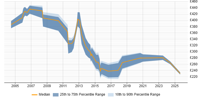 Contractor daily rate distribution trend for Sales Support job vacancies in London
