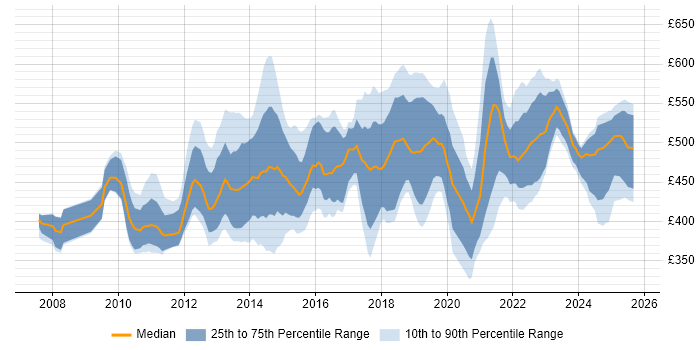 Contractor daily rate distribution trend for Salesforce Business Analyst job vacancies in London Contractor daily rate distribution trend for Salesforce Business Analyst job vacancies in London
