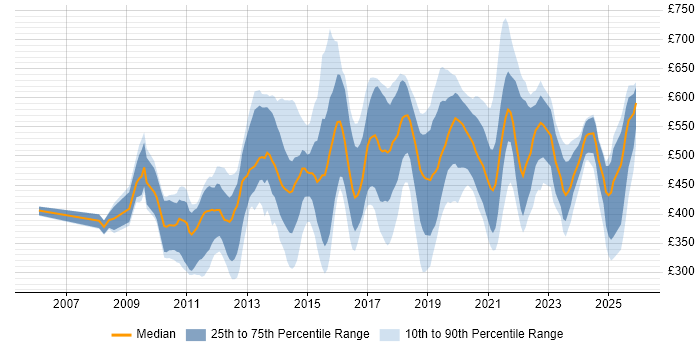 Contractor daily rate distribution trend for jobs in London citing Salesforce CRM
