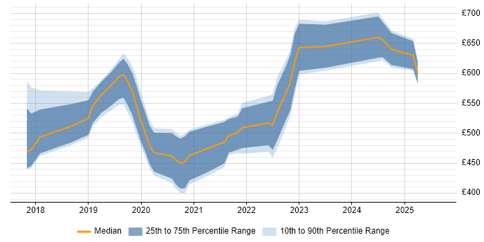 Contractor daily rate distribution trend for jobs in London citing Salesforce Einstein Contractor daily rate distribution trend for jobs in London citing Salesforce Einstein
