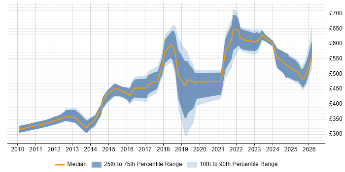Contractor daily rate distribution trend for Salesforce Engineer job vacancies in London