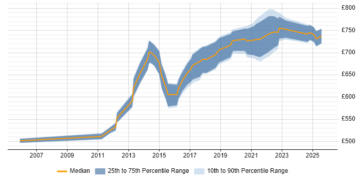 Contractor daily rate distribution trend for Salesforce Programme Manager job vacancies in London