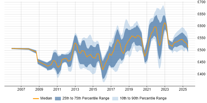 Contractor daily rate distribution trend for Salesforce Project Manager job vacancies in London Contractor daily rate distribution trend for Salesforce Project Manager job vacancies in London