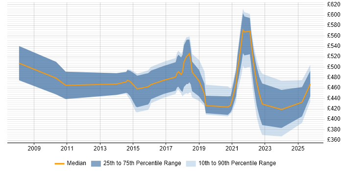 Contractor daily rate distribution trend for Salesforce Specialist job vacancies in London
