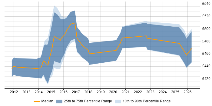 Contractor daily rate distribution trend for Salesforce Technical Consultant job vacancies in London