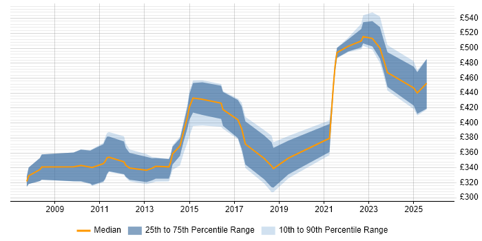 Contractor daily rate distribution trend for Salesforce Trainer job vacancies in London