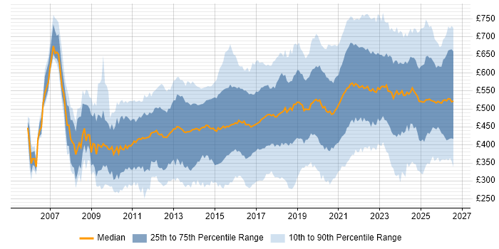 Contractor daily rate distribution trend for jobs in London citing Salesforce