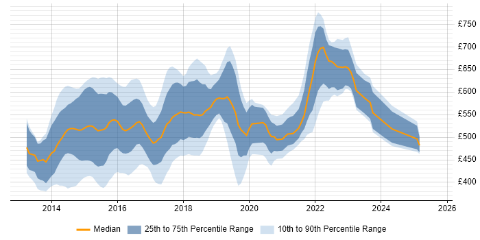 Contractor daily rate distribution trend for jobs in London citing Salt