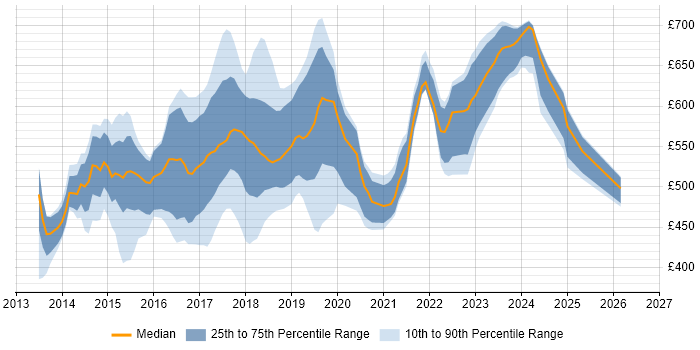 Contractor daily rate distribution trend for jobs in London citing SaltStack