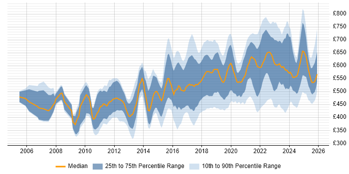Contractor daily rate distribution trend for jobs in London citing SAML