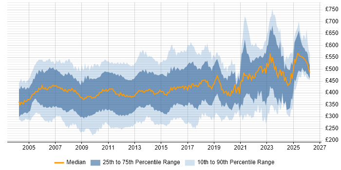 Contractor daily rate distribution trend for jobs in London citing SAN