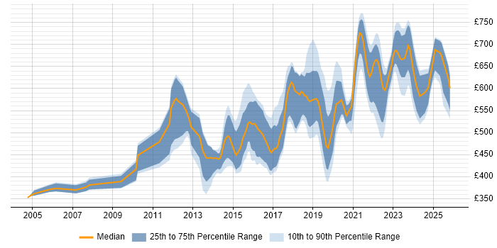 Contractor daily rate distribution trend for jobs in London citing SANS