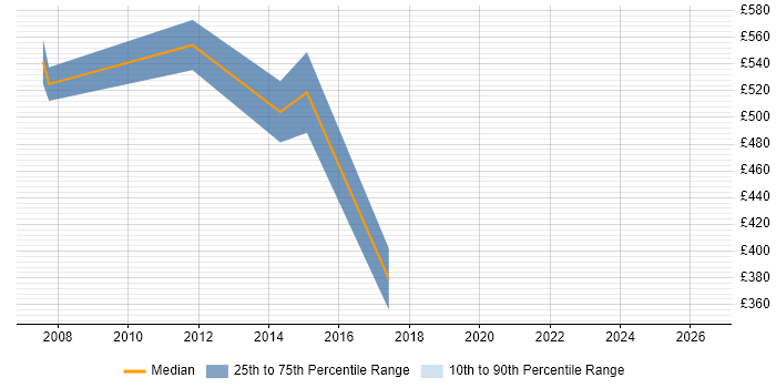 Contractor daily rate distribution trend for SAP AFS Consultant job vacancies in London