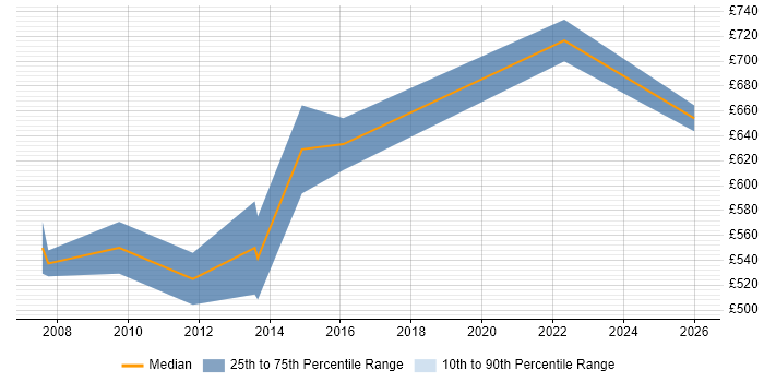 Contractor daily rate distribution trend for jobs in London citing SAP AFS