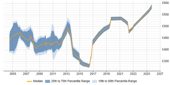 Contractor daily rate distribution trend for jobs in London citing SAP ALE