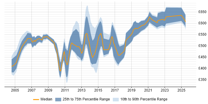 Contractor daily rate distribution trend for jobs in London citing SAP APO