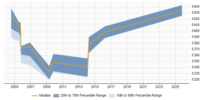 Contractor daily rate distribution trend for SAP Basis Analyst job vacancies in London