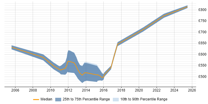 Contractor daily rate distribution trend for SAP Basis Architect job vacancies in London