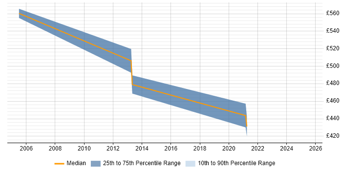 Contractor daily rate distribution trend for SAP Basis Specialist job vacancies in London