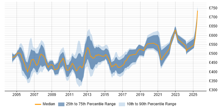 Contractor daily rate distribution trend for jobs in London citing SAP Basis Contractor daily rate distribution trend for jobs in London citing SAP Basis