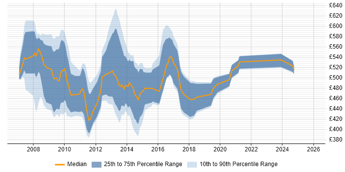 Contractor daily rate distribution trend for SAP BI Consultant job vacancies in London