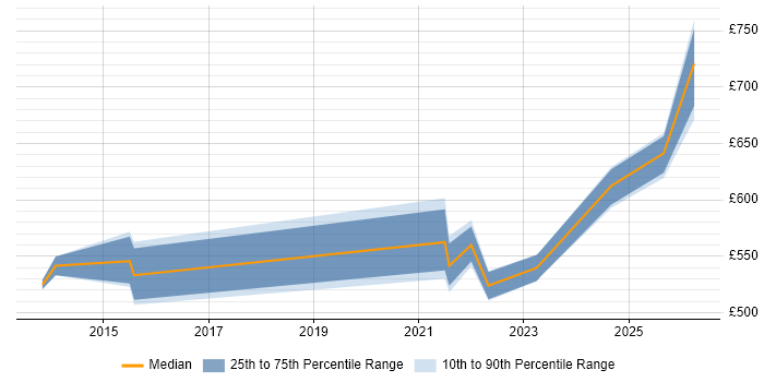Contractor daily rate distribution trend for jobs in London citing SAP BRIM
