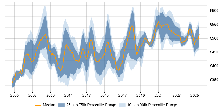 Contractor daily rate distribution trend for SAP Business Analyst job vacancies in London Contractor daily rate distribution trend for SAP Business Analyst job vacancies in London