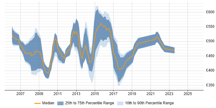 Contractor daily rate distribution trend for SAP Business Consultant job vacancies in London