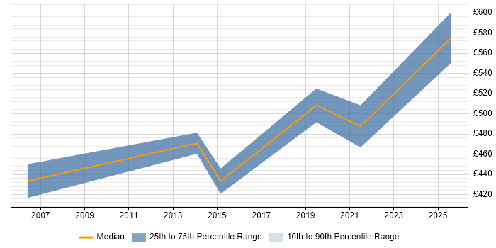 Contractor daily rate distribution trend for SAP Business One Manager job vacancies in London