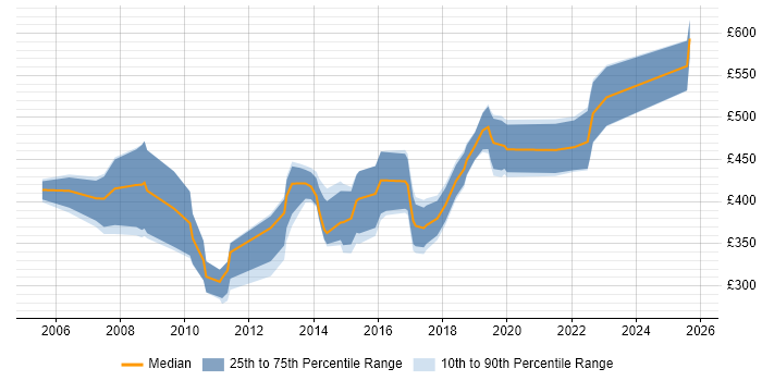 Contractor daily rate distribution trend for jobs in London citing SAP Business One