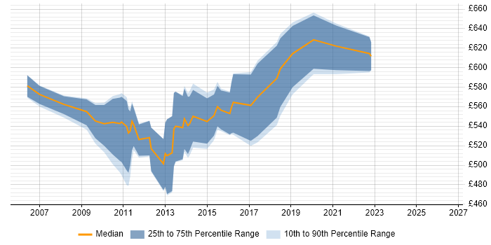 Contractor daily rate distribution trend for SAP BW Architect job vacancies in London