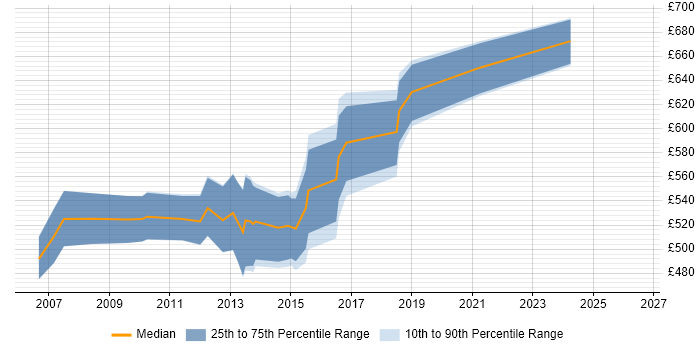 Contractor daily rate distribution trend for SAP BW Project Manager job vacancies in London