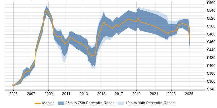Contractor daily rate distribution trend for SAP CO Business Analyst job vacancies in London