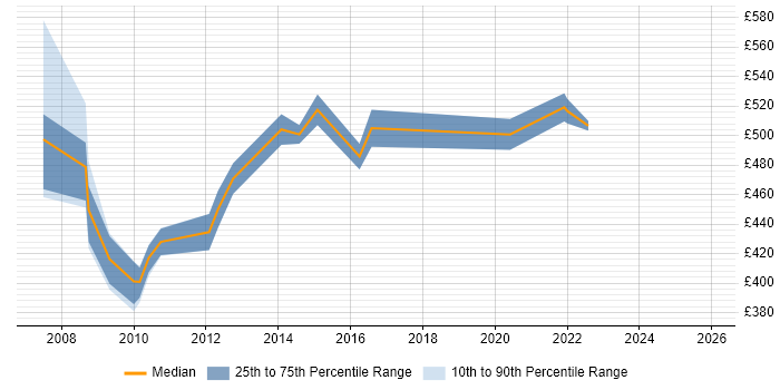 Contractor daily rate distribution trend for SAP CO Specialist job vacancies in London