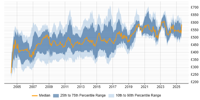 Contractor daily rate distribution trend for jobs in London citing SAP CO